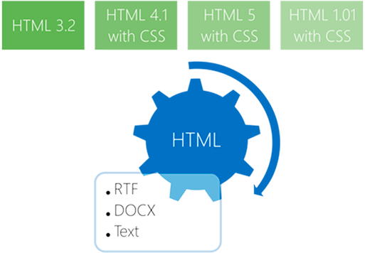 SautinSoft.HtmlToRtf - Примеры кода на C# и VB.NET