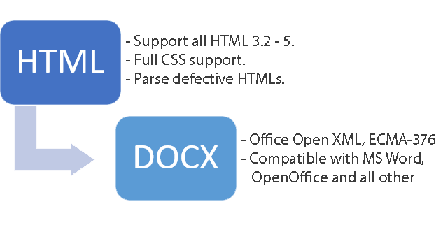 HTML to DOCX