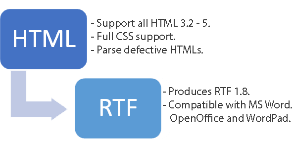 HTML to RTF