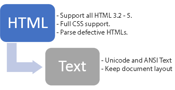 HTML to Text