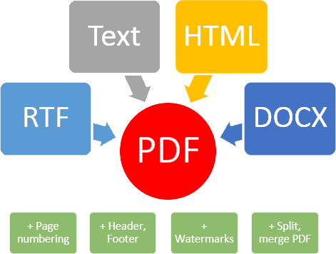 SautinSoft.PdfMetamorphosis - Code Examples in C# and .NET
